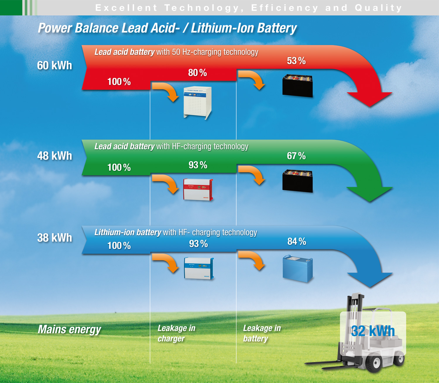 Lionic baterie Jungheinrich EJE